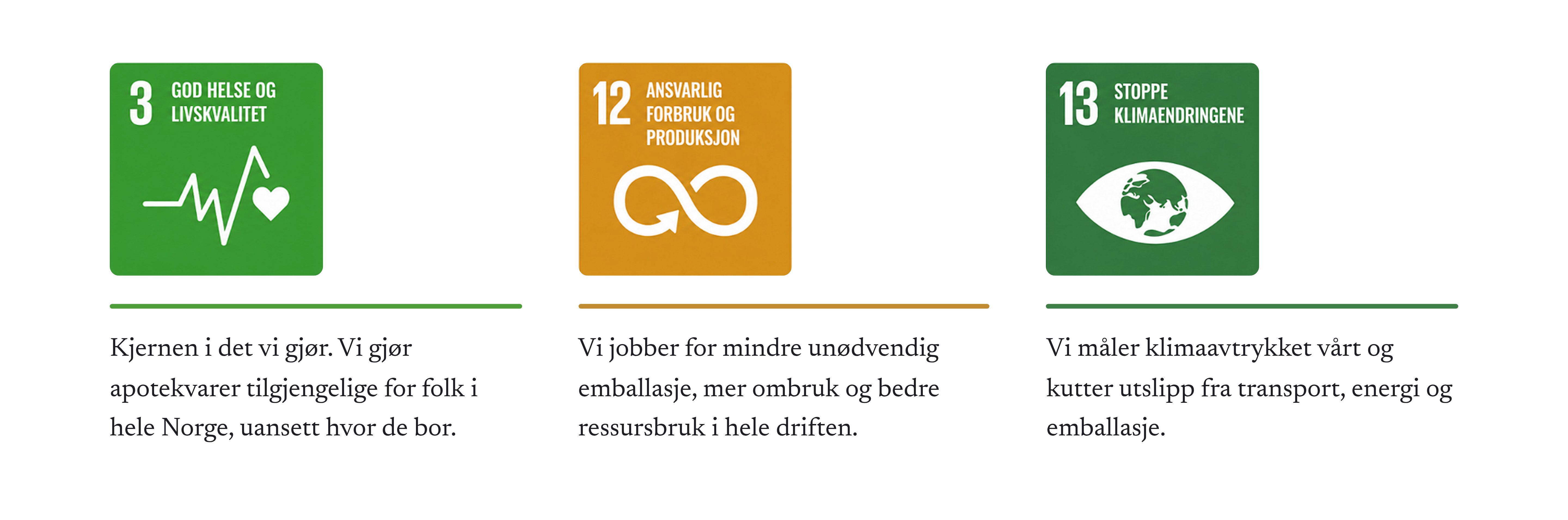 FNs bærekraftsmål 3 God helse og livskvalitet, 12 Ansvarlig forbruk og produksjon og 13 Stoppe klimaendringene.