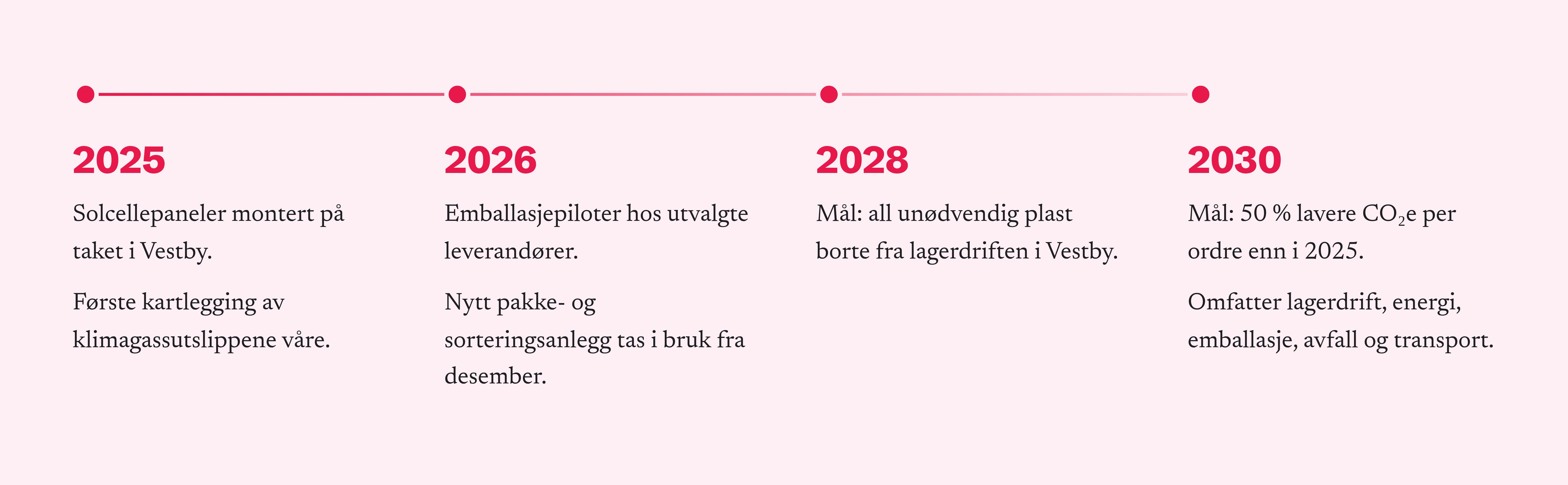 Tidslinje med Farmasiets bærekraftsmilepæler: solceller i 2025, emballasjepiloter i 2026, plastmål i 2028 og utslippsmål i 2030.