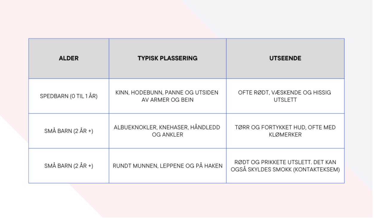 Alder: Spedbarn (0-1 år). Typisk plassering er kinn, hodebunn, panne og utsiden av armer og bein. Ofte er utslettet rødt, væskende og hissig utslett. Små barn (2 år +): Typisk plassering er albuekroker, knehaser, håndledd og ankler. Ofte er utslettet tørr, fortykket hud, ofte med klømerker. Små barn (2 år +): Typisk plassering er rundt munnen, leppene og på haken. Utslettet på disse plasseringene er ofte rødt og prikkede. Det kan også skyldes smokkbruk.