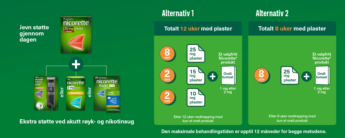 Nicorette behandlingsplan