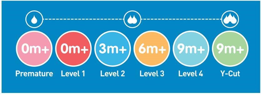 Dr. Brown's Flaskesmokk Narrow, Str. 4, 9 mnd+, 2 stk.