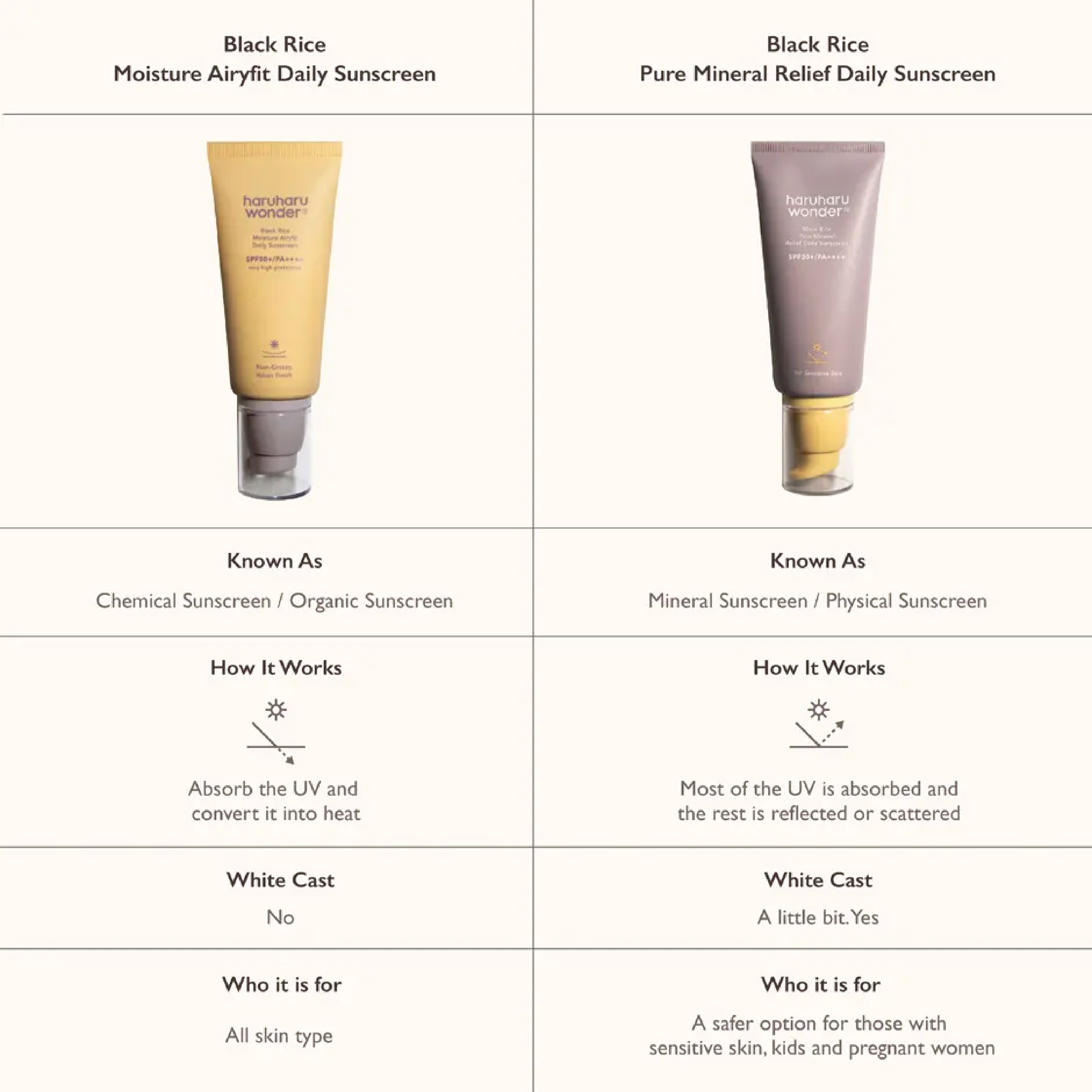 haruharu wonder Black Rice Moisture Airyfit Daily Sunscreen SPF50+ PA++++, 50 ml