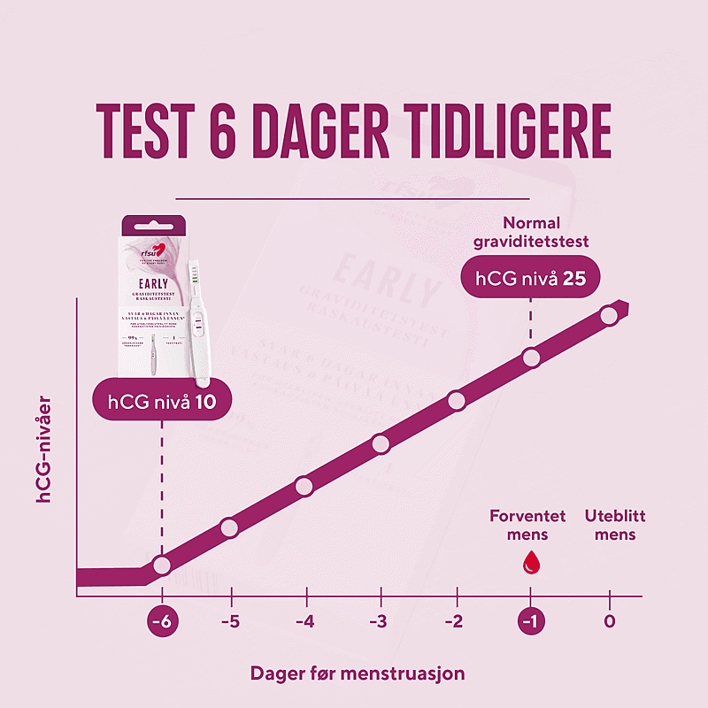 Rfsu Graviditetstest Early, 2 stk.